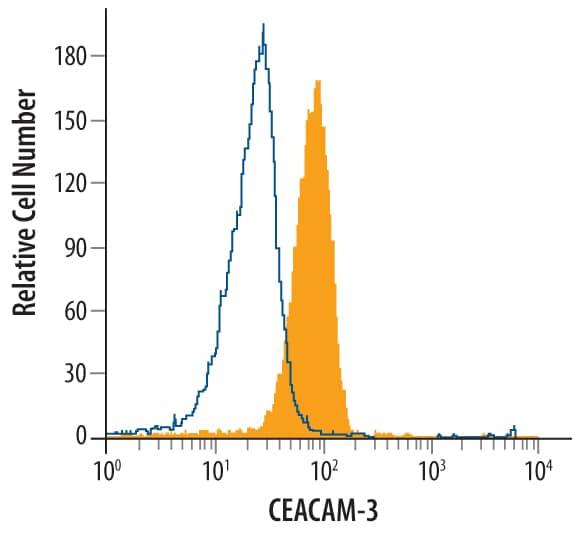 Detection of CEACAM-3/CD66d antibody in Human Granulocytes antibody by Flow Cytometry.