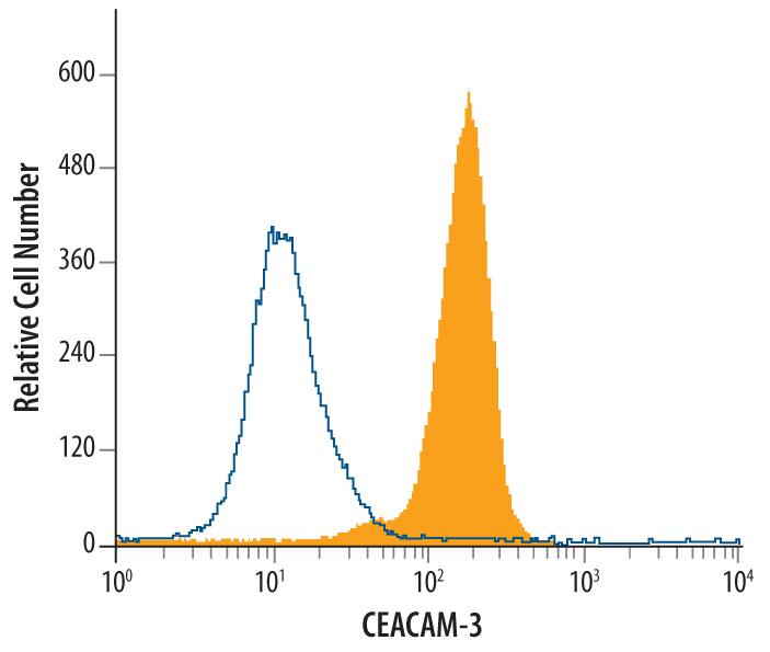 Detection of CEACAM-3/CD66d antibody in Human Granulocytes antibody by Flow Cytometry.