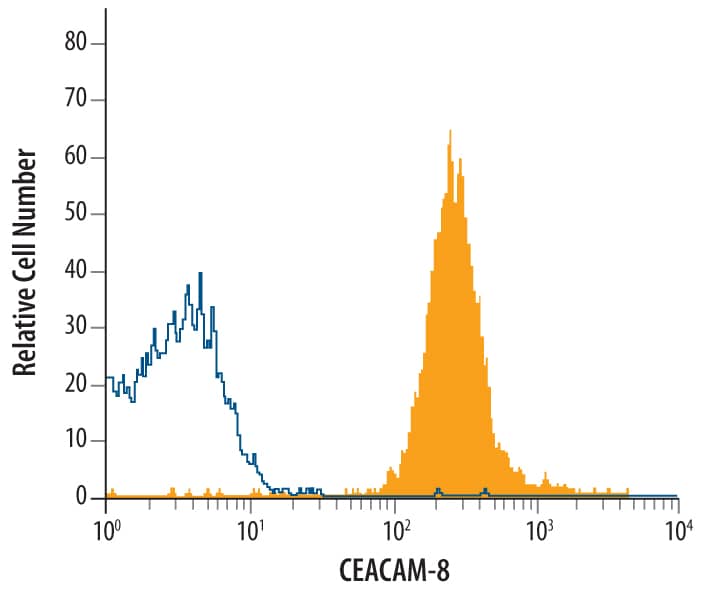 Detection of CEACAM-8/CD66b antibody in Human Granulocytes antibody by Flow Cytometry.