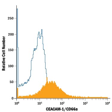 Detection of CEACAM-1/CD66a antibody in Human Blood Neutrophils antibody by Flow Cytometry.