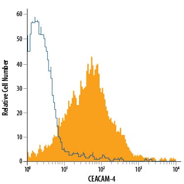 Detection of CEACAM-4 antibody in THP-1 Human Cell Line antibody by Flow Cytometry.