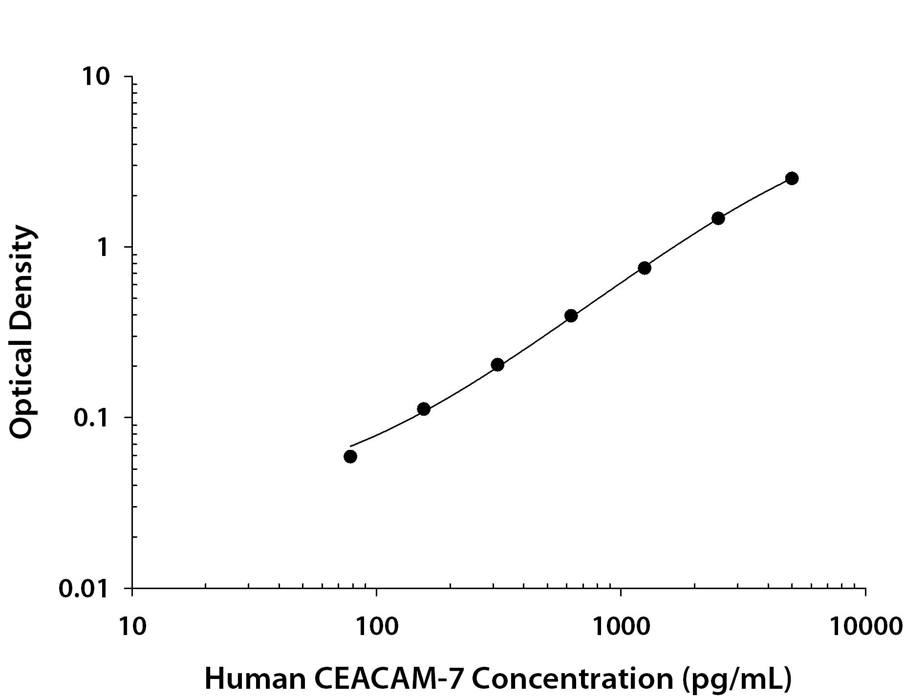 Human CEACAM-7 Antibody in ELISA Standard Curve.