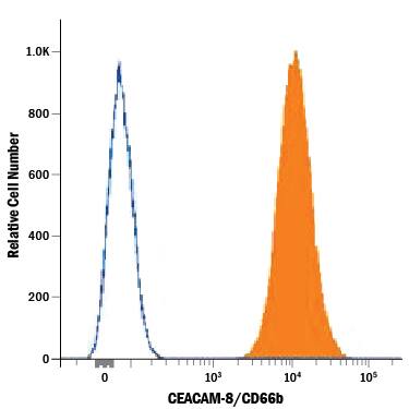 Detection of CEACAM-8/CD66b antibody in Human Blood Granulocytes antibody by Flow Cytometry.