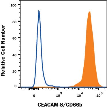 Detection of CEACAM-8/CD66b antibody in Human Blood Granulocytes antibody by Flow Cytometry.