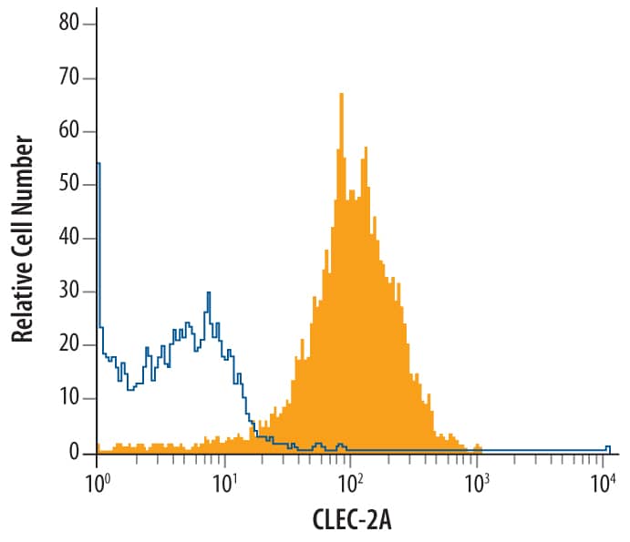 Detection of CLEC-2A antibody in U937 Human Cell Line antibody by Flow Cytometry.