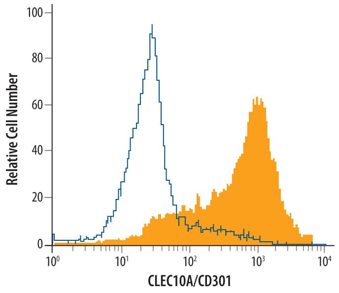 Detection of CLEC10A antibody in Human Dendritic Cells antibody by Flow Cytometry.