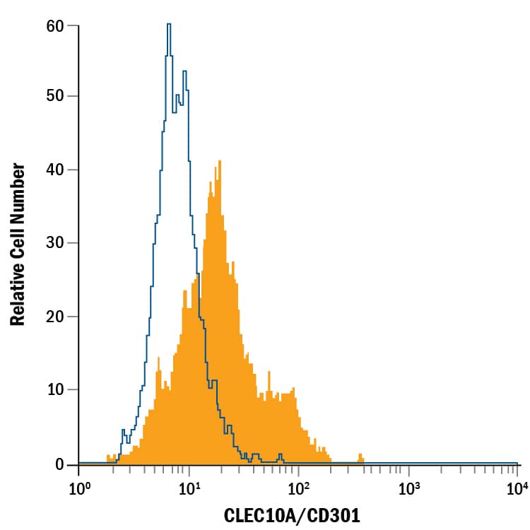 Detection of CLEC10A/CD301 antibody in Human Dendritic Cells antibody by Flow Cytometry.