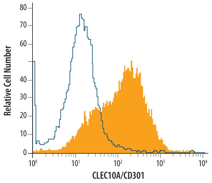 Detection of CLEC10A antibody in Immature Human Dendritic Cells antibody by Flow Cytometry.