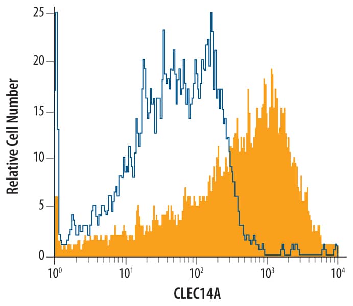 Detection of Clec-14A antibody in HUVEC Human Cells antibody by Flow Cytometry.