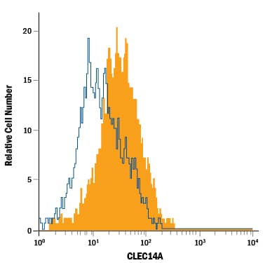 Detection of CLEC14A antibody in HUVEC Human Cells antibody by Flow Cytometry.