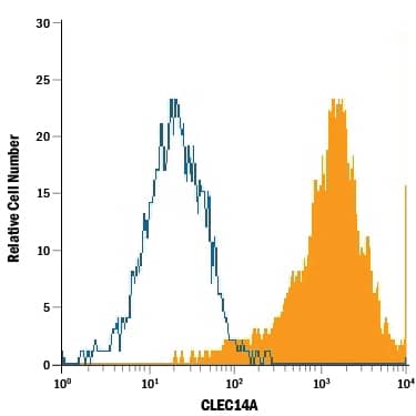 Detection of CLEC14A antibody in HUVEC Human Cells antibody by Flow Cytometry.