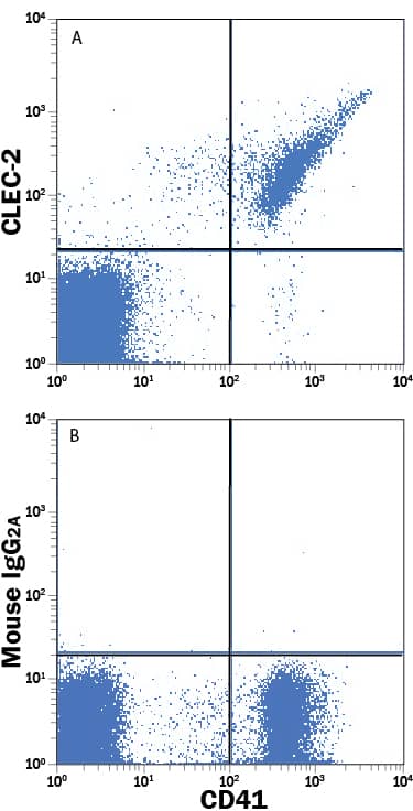 Detection of CLEC-2 antibody in Human Whole Blood antibody by Flow Cytometry.