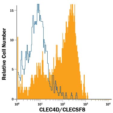 Detection of CLEC4D/CLECSF8 antibody in Whole Blood Monocytes antibody by Flow Cytometry.