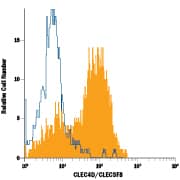 Detection of CLEC4D/CLECSF8 antibody in Human Blood Monocytes antibody by Flow Cytometry.