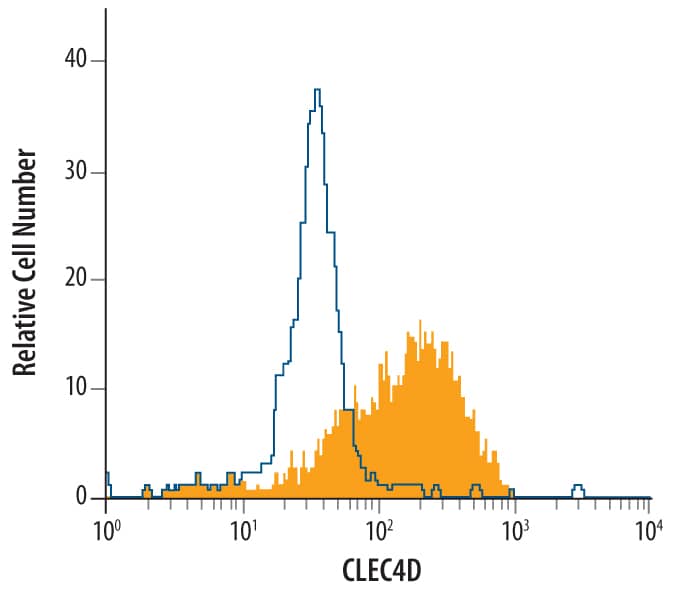 Detection of CLEC4D/CLECSF8 antibody in Human Monocytes antibody by Flow Cytometry.