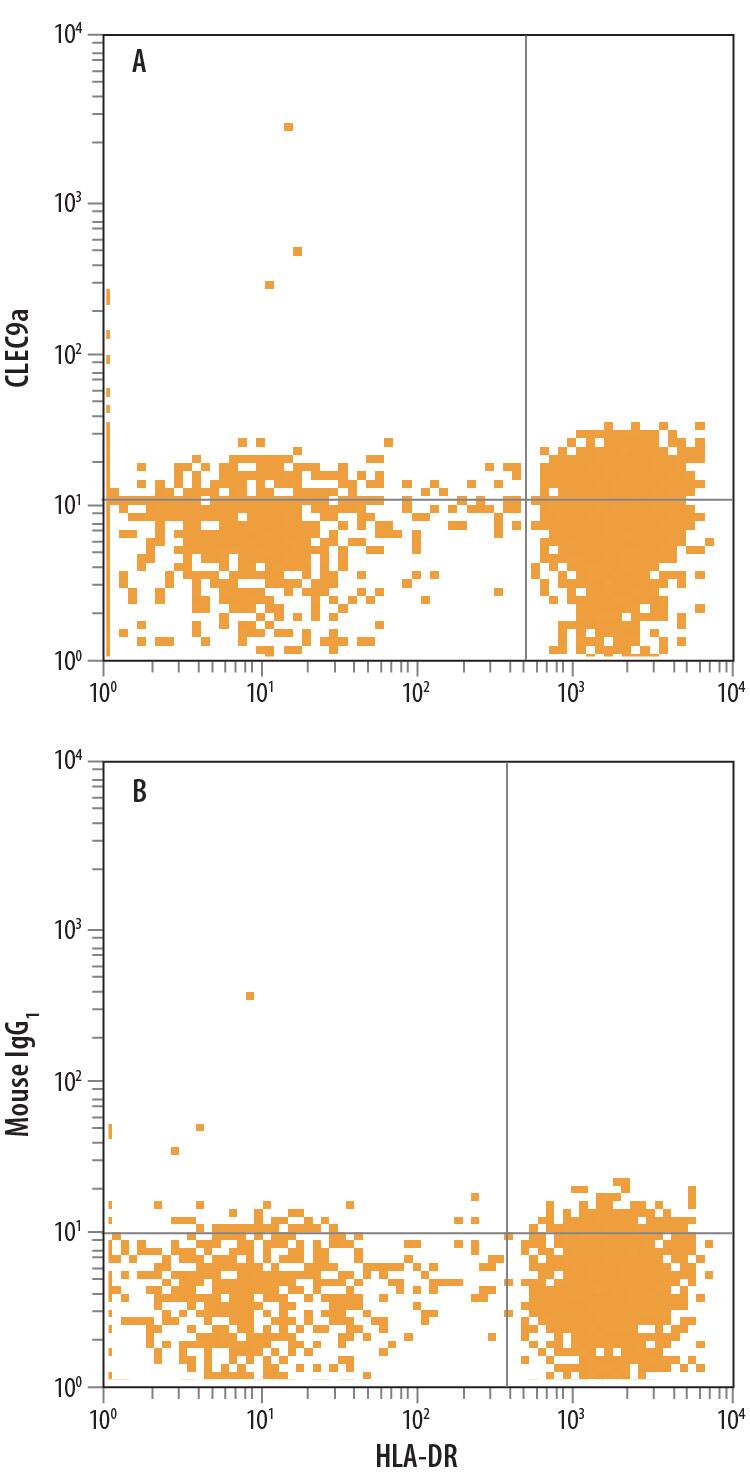 Detection of CLEC9a antibody in Human Peripheral Blood Cells antibody by Flow Cytometry.