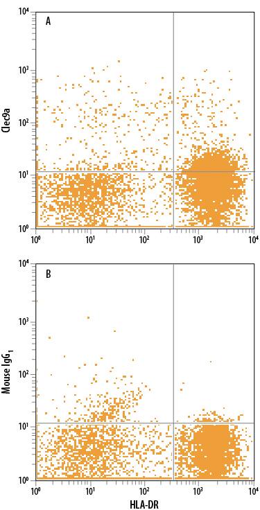Detection of CLEC9a antibody in Human Peripheral Blood Cells antibody by Flow Cytometry.