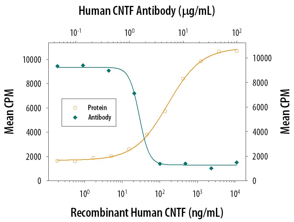 Cell Proliferation Induced by CNTF and Neutralization by Human CNTF Antibody.