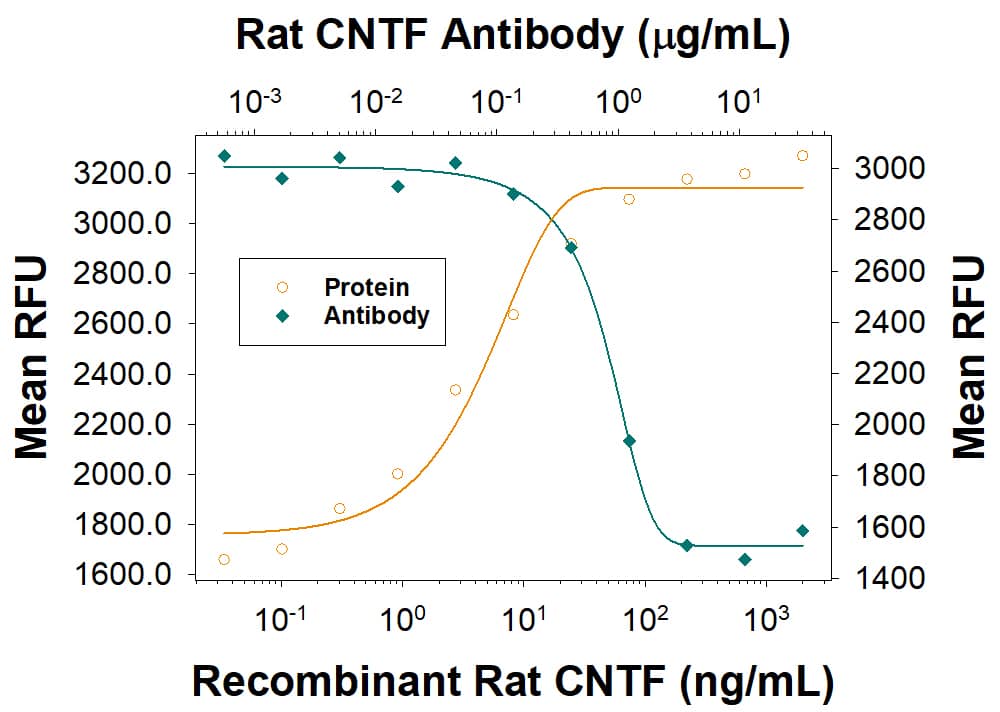Cell Proliferation Induced by CNTF and Neutralization by Rat CNTF Antibody.