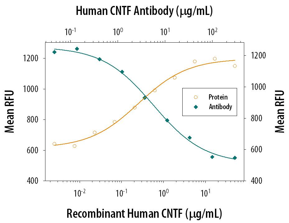 Cell Proliferation Induced by CNTF and Neutralization by Human CNTF Antibody.