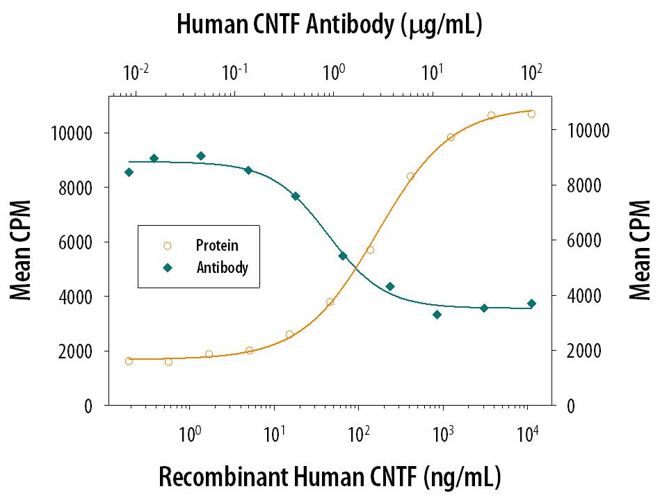 Cell Proliferation Induced by CNTF and Neutralization by Human CNTF Antibody.