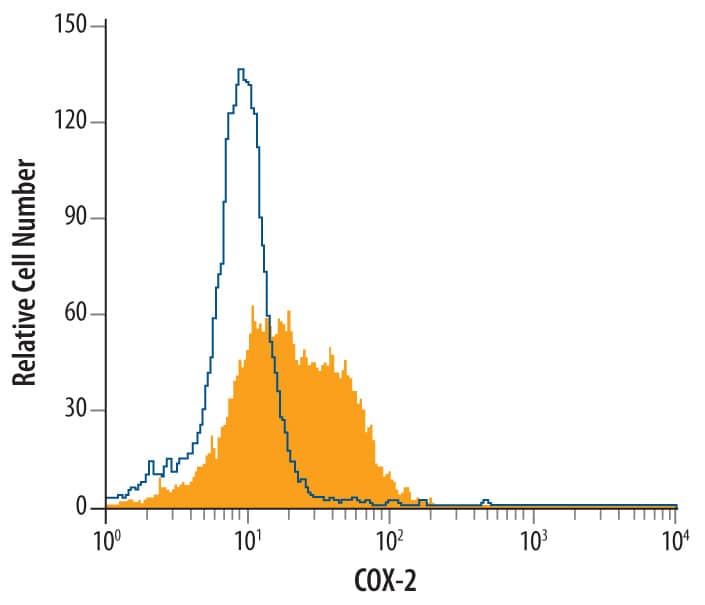Detection of COX-2 antibody in RAW 264.7 Mouse Cell Line antibody by Flow Cytometry.