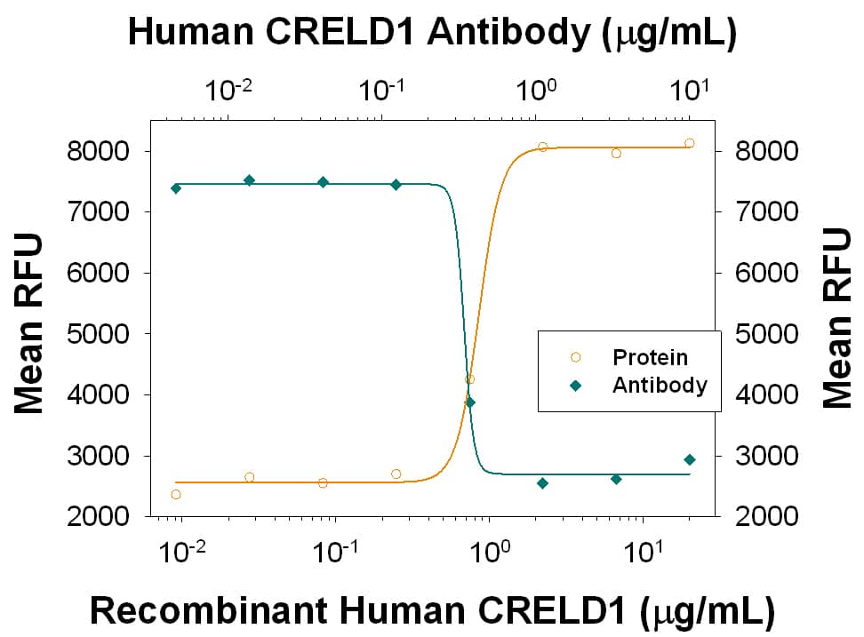 Cell Adhesion Mediated by CRELD1 and Neutralization by Human CRELD1 Antibody.