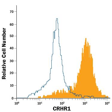 Detection of CRHR1 antibody in BaF3 Mouse Cell Line Transfected with Human CRHR1 antibody by Flow Cytometry.