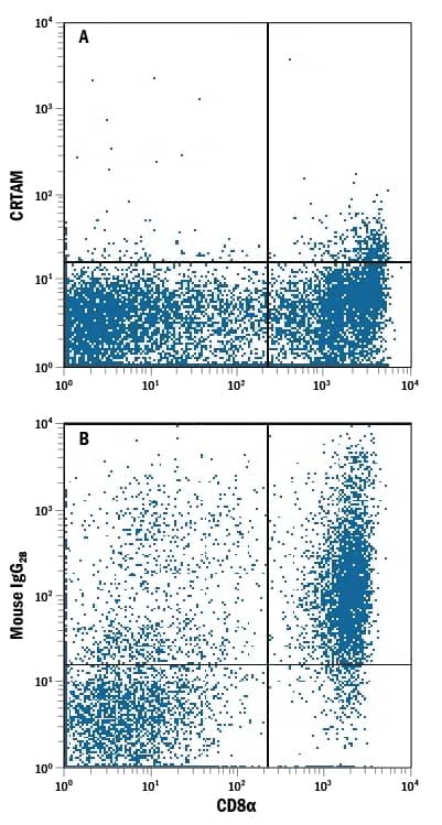 Detection of CRTAM antibody in Human PBMCs antibody by Flow Cytometry.