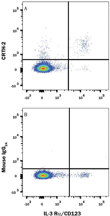 Detection of CRTH-2 antibody in Human Blood Lymphocytes antibody by Flow Cytometry.