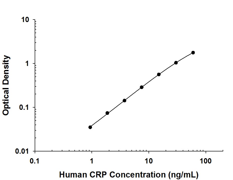 Human C-Reactive Protein/CRP Antibody in ELISA Standard Curve.