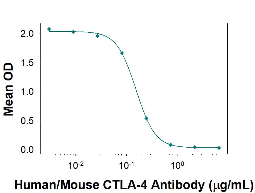 Inhibition of Anti-CD3 Induced IFN-gamma  Secretion by Human/Mouse CTLA‑4 Antibody.