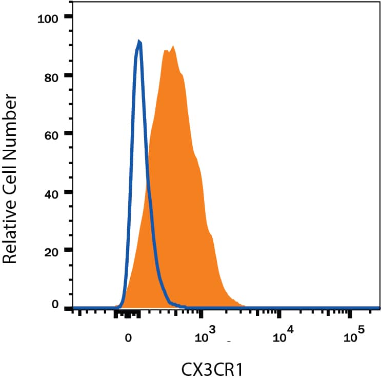 Detection of CX3CR1 antibody in Human Blood Monocytes antibody by Flow Cytometry.