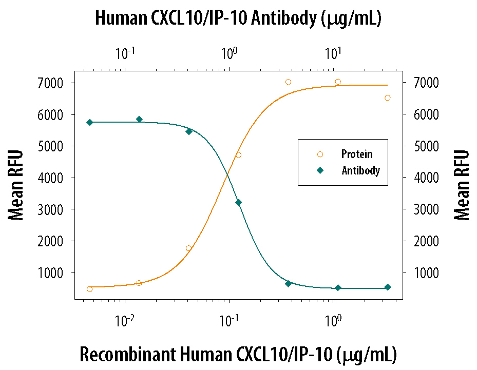 Chemotaxis Induced by CXCL10/IP-10 and Neutralization by Human CXCL10/IP-10 Antibody.