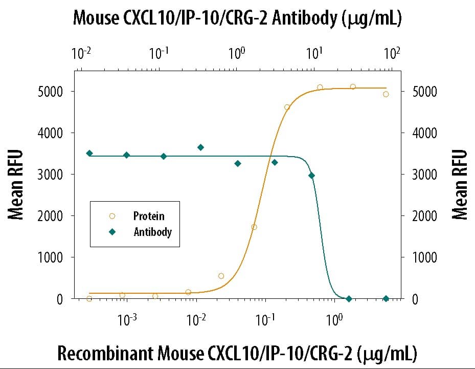 Chemotaxis Induced by CXCL10/CRG‑2 and Neutral-ization by Mouse CXCL10/ CRG‑2 Antibody.