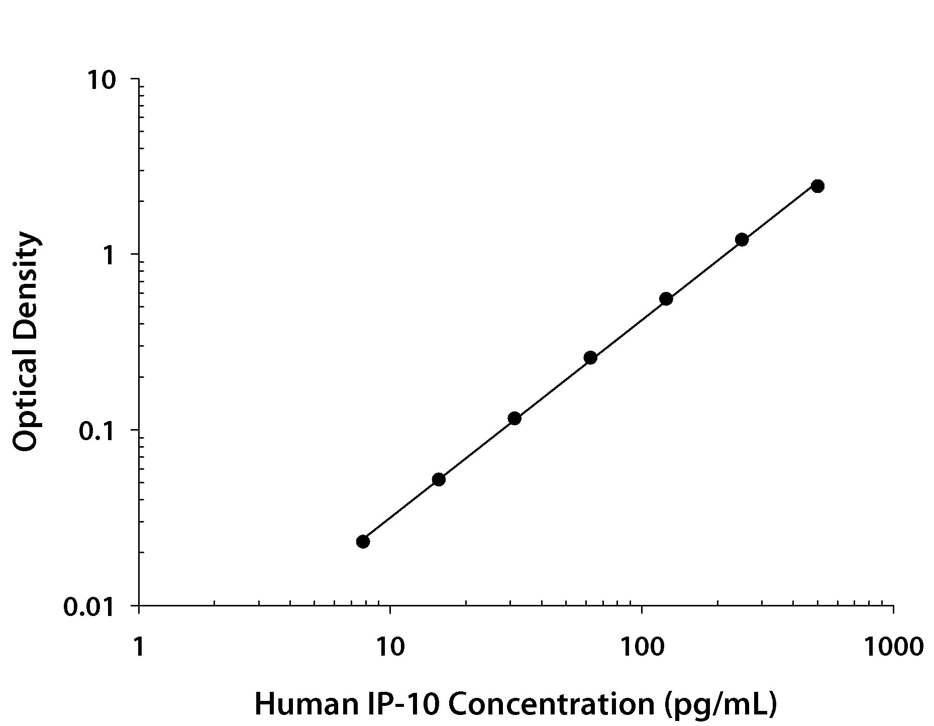 Human CXCL10/IP-10/CRG-2 Antibody in ELISA Standard Curve.