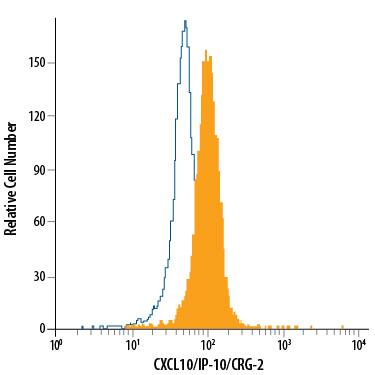 Detection of CXCL10/IP-10/CRG-2 antibody in Human Blood Monocytes antibody by Flow Cytometry.