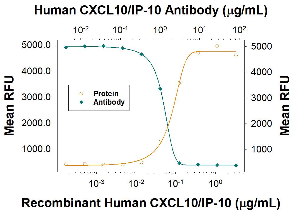 Chemotaxis Induced by CXCL10/IP-10 and Neutralization by Human CXCL10/IP-10 Antibody.