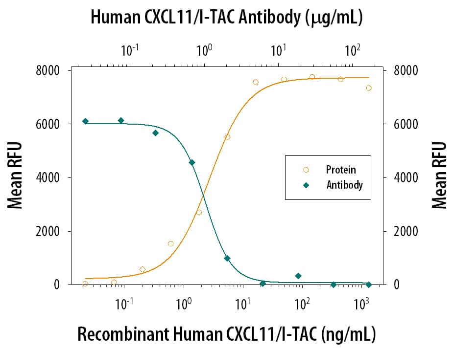 Chemotaxis Induced by CXCL11/I‑TAC and Neutralization by Human CXCL11/I‑TAC Antibody.