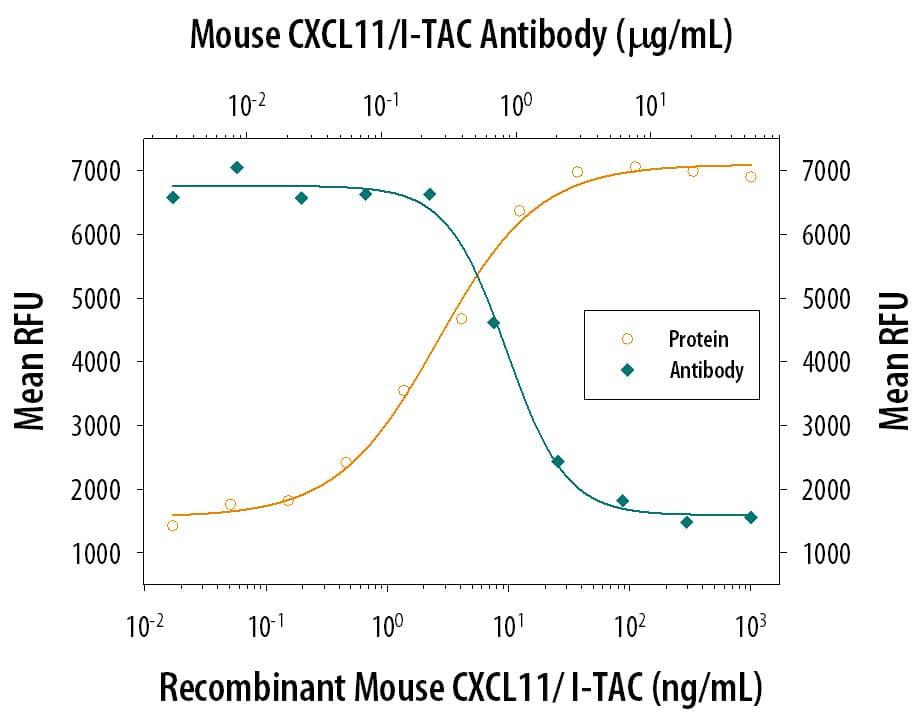 Chemotaxis Induced by CXCL11/I‑TAC and Neutral-ization by Mouse CXCL11/ I‑TAC Antibody.