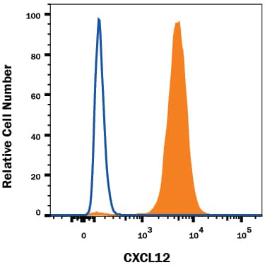 Detection of CXCL12/SDF-1 antibody in HT1080 Human Cell Line antibody by Flow Cytometry.