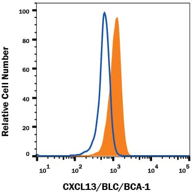 Detection of CXCL13/BLC/BCA-1 antibody in Human Immature Dendritic Cells antibody by Flow Cytometry.