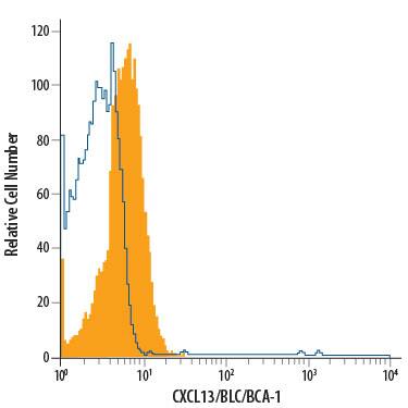 Detection of CXCL13/BLC/BCA-1 antibody in Human Immature Dendritic Cells antibody by Flow Cytometry.
