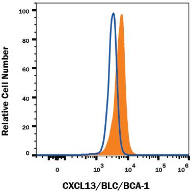 Detection of CXCL13/BLC/BCA‑1 in Human Immature Dendritic Cells by Flow Cytometry. Detection of CXCL13/BLC/BCA-1 antibody in Human Immature Dendritic Cells antibody by Flow Cytometry.