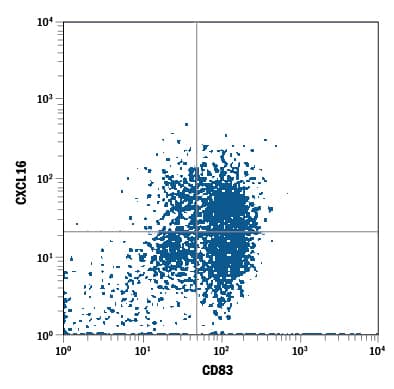 Detection of CXCL16 antibody in Human Denditic Cells antibody by Flow Cytometry.