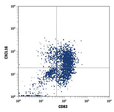 Detection of CXCL16 antibody in Human Dendritic Cells antibody by Flow Cytometry.