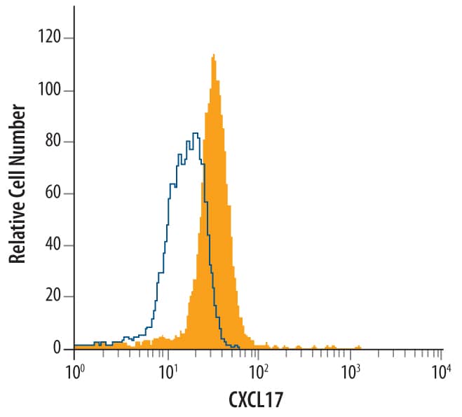 Detection of CXCL17/VCC-1 antibody in A549 Human Cell Line antibody by Flow Cytometry.