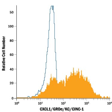 Detection of CXCL1/GROa/KC/CINC-1 antibody in Human Blood Monocytes antibody by Flow Cytometry.