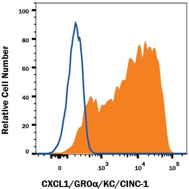 Detection of CXCL1/GROa/KC/CINC-1 antibody in Human PBMCs antibody by Flow Cytometry.