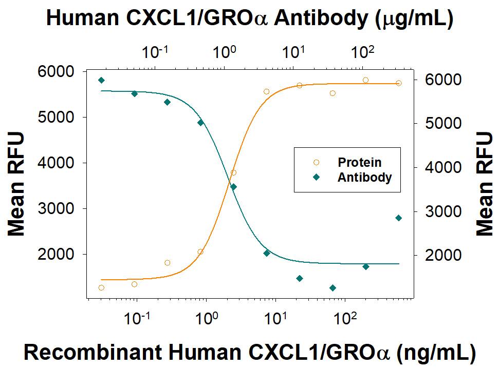 Chemotaxis Induced by CXCL1/GRO alpha and Neutralization by Human CXCL1/GRO alpha Antibody.